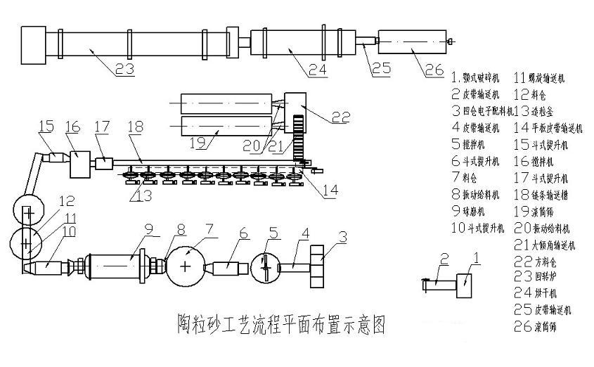 陶粒砂生產線工藝流程