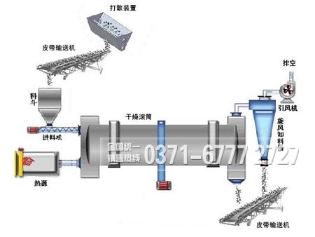 烘干機(jī)工作原理