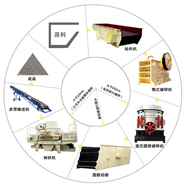 鵝卵石制砂機(jī)制砂工藝流程圖