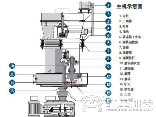 磨粉機結構