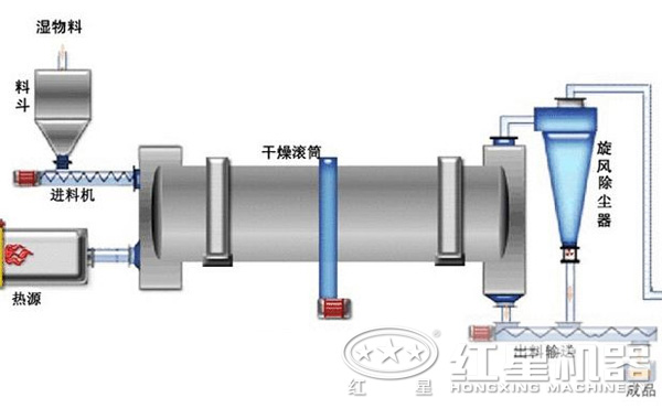 烘干機工作流程