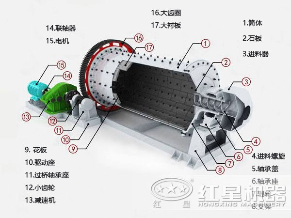 Φ2200×7500球磨機(jī)結(jié)構(gòu)圖